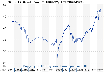 Chart: FM Multi Asset Fund I (A0MVYY LI0038264342)