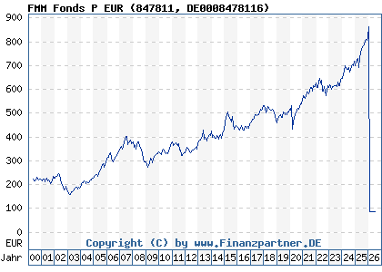 Chart: FMM Fonds P EUR (847811 DE0008478116)