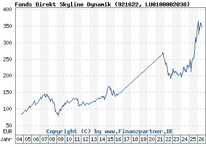 Chart: Fonds Direkt Skyline Dynamik (921622 LU0100002038)