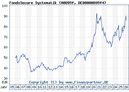 Chart: FondsSecure Systematik (A0D95Y DE000A0D95Y4)