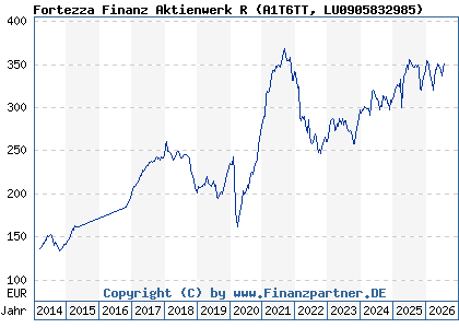 Chart: Fortezza Finanz Aktienwerk R (A1T6TT LU0905832985)