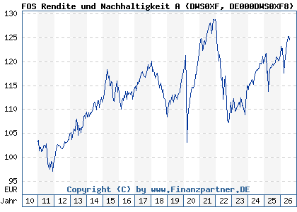 Chart: FOS Rendite und Nachhaltigkeit A (DWS0XF DE000DWS0XF8)
