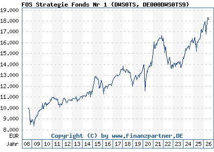 Chart: FOS Strategie Fonds Nr 1 (DWS0TS DE000DWS0TS9)