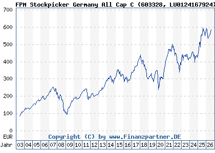 Chart: FPM Stockpicker Germany All Cap C (603328 LU0124167924)