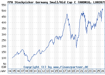 Chart: FPM Stockpicker Germany Small/Mid Cap C (A0DN1Q LU0207947044)