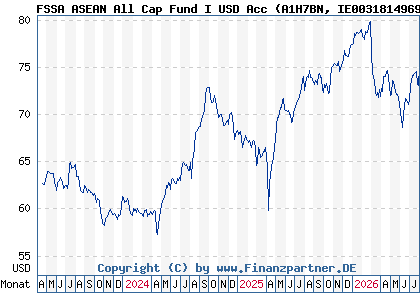 Chart: FSSA ASEAN All Cap Fund I USD Acc (A1H7BN IE0031814969)