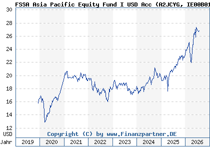Chart: FSSA Asia Pacific Equity Fund I USD Acc (A2JCYG IE00B0169L03)