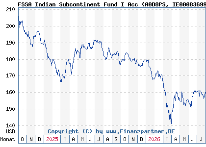 Chart: FSSA Indian Subcontinent Fund I Acc (A0D8PS IE0008369930)