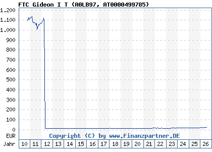 Chart: FTC Gideon I T (A0LB97 AT0000499785)