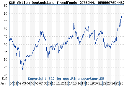 Chart: G&W Aktien Deutschland Trendfonds (976544 DE0009765446)