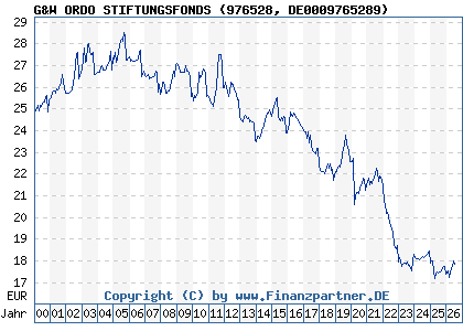 Chart: G&W ORDO STIFTUNGSFONDS (976528 DE0009765289)