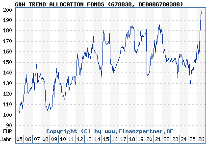 Chart: G&W TREND ALLOCATION FONDS (678038 DE0006780380)