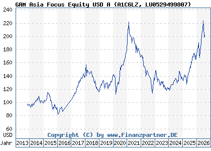 Chart: GAM Asia Focus Equity USD A (A1C6LZ LU0529499807)