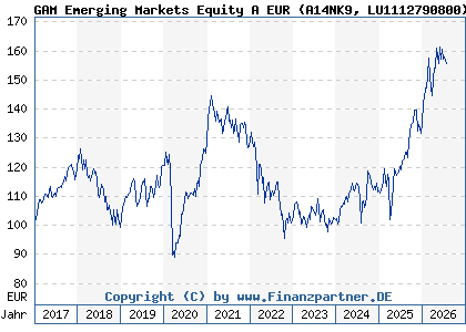 Chart: GAM Emerging Markets Equity A EUR (A14NK9 LU1112790800)