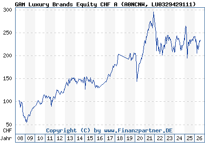 Chart: GAM Luxury Brands Equity CHF A (A0NCNW LU0329429111)