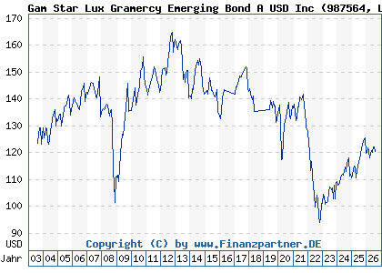 Chart: Gam Star Lux Gramercy Emerging Bond A USD Inc (987564 LU0081406851)