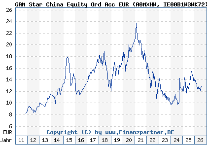 Chart: GAM Star China Equity Ord Acc EUR (A0MXHW IE00B1W3WK72)
