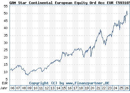 Chart: GAM Star Continental European Equity Ord Acc EUR (593165 IE0033640594)