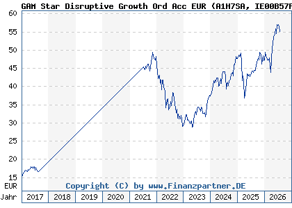 Chart: GAM Star Disruptive Growth Ord Acc EUR (A1H7SA IE00B57PQG06)