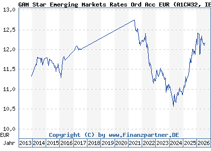Chart: GAM Star Emerging Markets Rates Ord Acc EUR (A1CW32 IE00B5TN9J68)