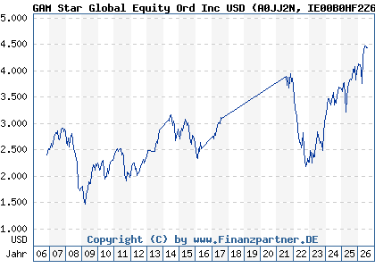 Chart: GAM Star Global Equity Ord Inc USD (A0JJ2N IE00B0HF2Z67)