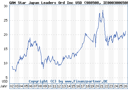 Chart: GAM Star Japan Leaders Ord Inc USD (988508 IE0003006586)