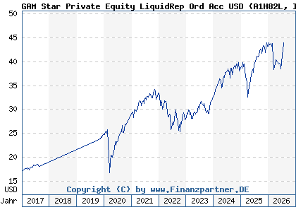 Chart: GAM Star Private Equity LiquidRep Ord Acc USD (A1H82L IE00B3KRGG97)