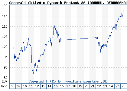 Chart: Generali AktivMix Dynamik Protect 80 (A0H0WU DE000A0H0WU9)