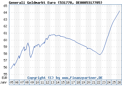 Chart: Generali Geldmarkt Euro (531770 DE0005317705)