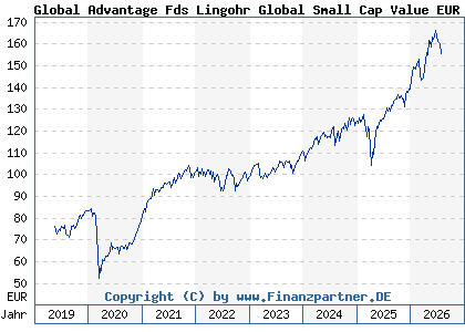Chart: Global Advantage Fds Lingohr Global Small Cap Value EUR R (A2AR4A LU1479103126)
