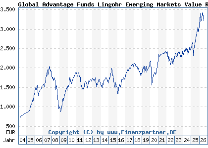 Chart: Global Advantage Funds Lingohr Emerging Markets Value R (972996 LU0047906267)
