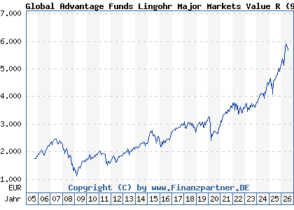 Chart: Global Advantage Funds Lingohr Major Markets Value R (972580 LU0044747169)