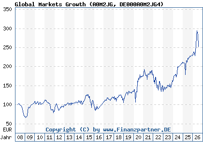 Chart: Global Markets Growth (A0M2JG DE000A0M2JG4)
