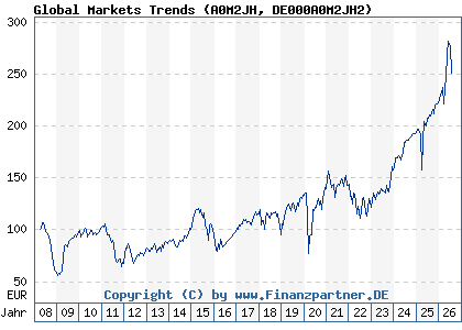 Chart: Global Markets Trends (A0M2JH DE000A0M2JH2)
