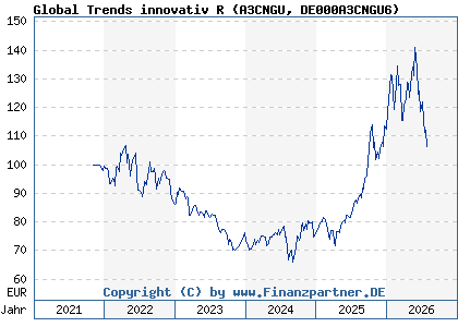 Chart: Global Trends innovativ R (A3CNGU DE000A3CNGU6)