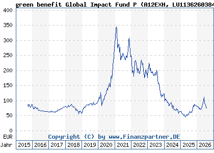 Chart: green benefit Global Impact Fund P (A12EXH LU1136260384)