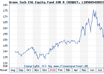 Chart: Green Tech ESG Equity Fund EUR R (A2QDZT LI0566543893)