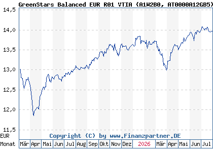 Chart: GreenStars Balanced EUR R01 VTIA (A1W2B0 AT0000A12GB5)