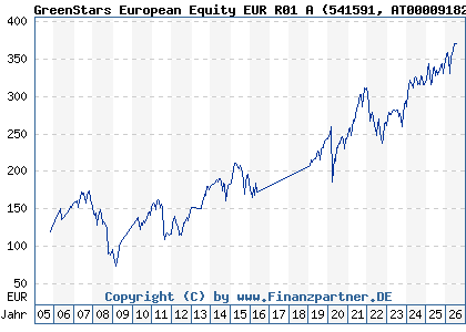 Chart: GreenStars European Equity EUR R01 A (541591 AT0000918297)