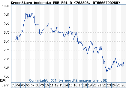 Chart: GreenStars Moderate EUR R01 A (763893 AT0000729280)