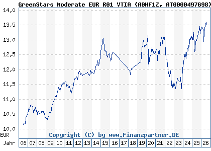 Chart: GreenStars Moderate EUR R01 VTIA (A0HF1Z AT0000497698)