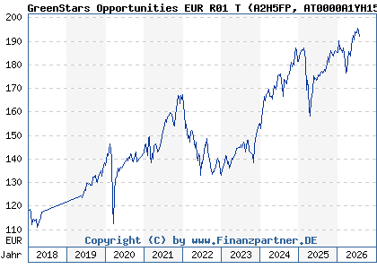 Chart: GreenStars Opportunities EUR R01 T (A2H5FP AT0000A1YH15)