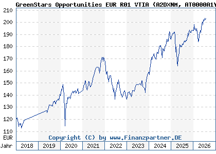 Chart: GreenStars Opportunities EUR R01 VTIA (A2DXNM AT0000A1YH23)
