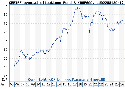 Chart: GREIFF special situations Fund R (A0F699 LU0228348941)