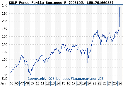 Chart: GS&P Fonds Family Business R (593125 LU0179106983)