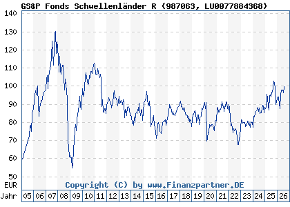 Chart: GS&P Fonds Schwellenl&auml;nder R (987063 LU0077884368)
