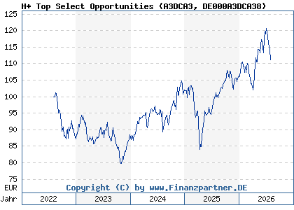 Chart: H+ Top Select Opportunities (A3DCA3 DE000A3DCA38)