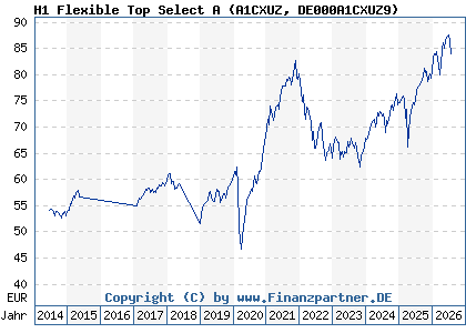 Chart: H1 Flexible Top Select A (A1CXUZ DE000A1CXUZ9)