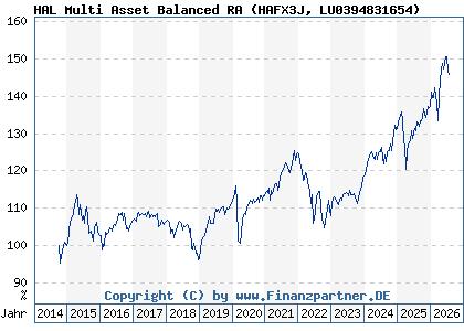 Chart: HAL Multi Asset Balanced RA (HAFX3J LU0394831654)