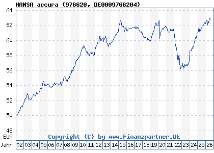 Chart: HANSA accura (976620 DE0009766204)